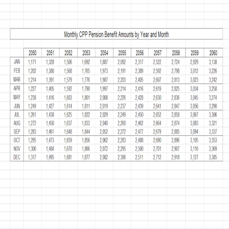 CPP Benefits by Year and Month