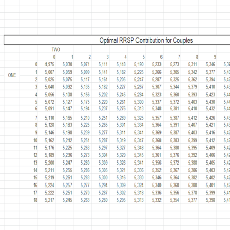 Optimal RRSP Contribution % For Couples